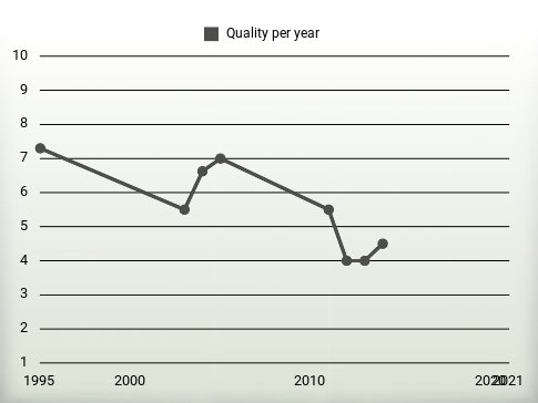 Quality per year