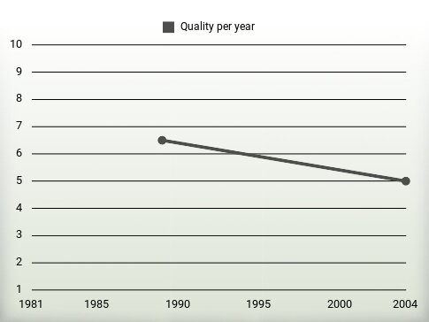 Quality per year