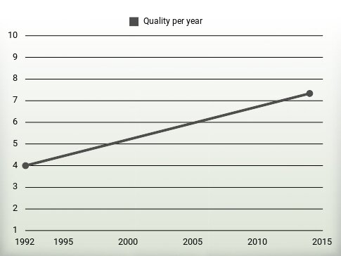 Quality per year