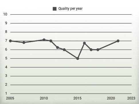 Quality per year