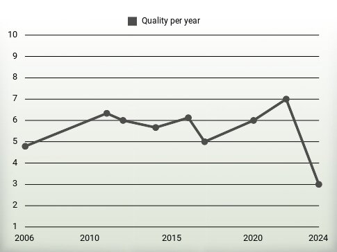 Quality per year