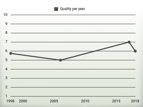 Quality per year