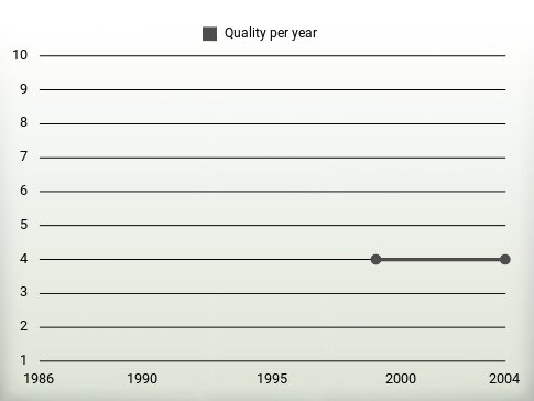 Quality per year