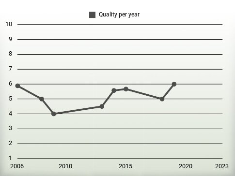 Quality per year