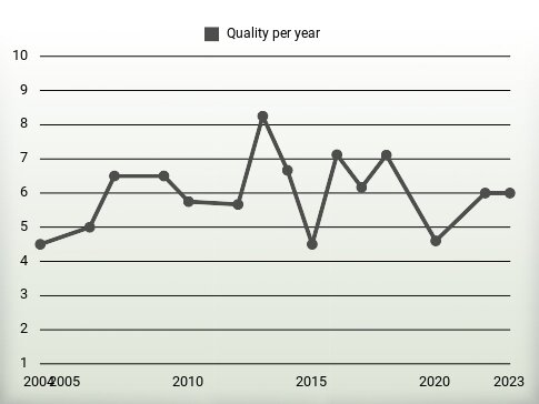 Quality per year