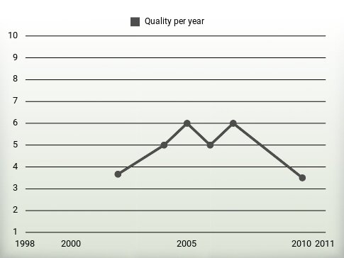 Quality per year