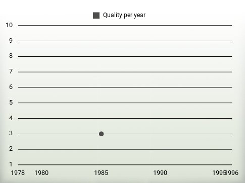 Quality per year