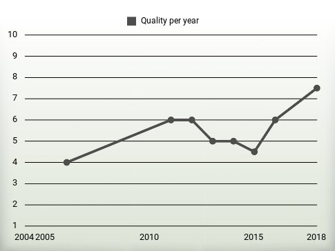 Quality per year