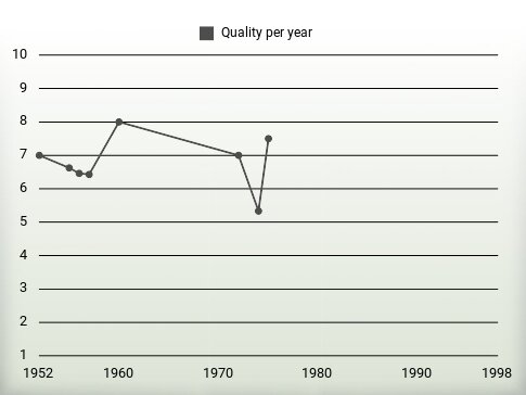 Quality per year