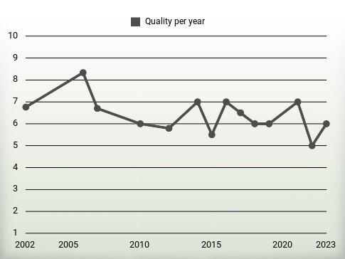 Quality per year