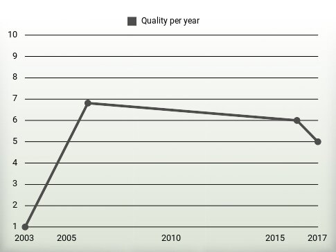 Quality per year