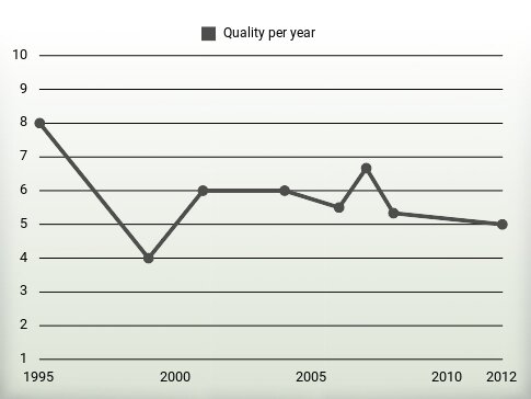 Quality per year