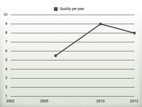 Quality per year