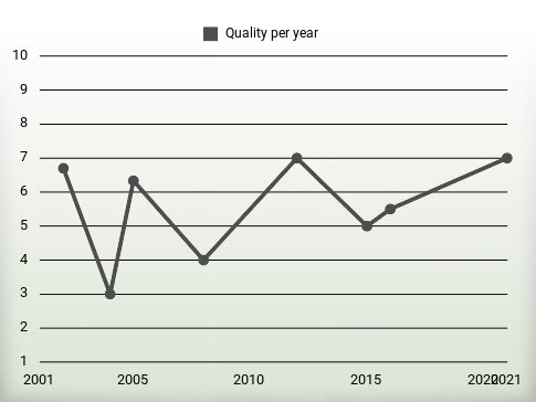 Quality per year