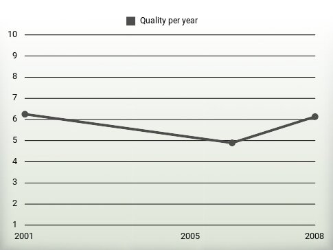 Quality per year