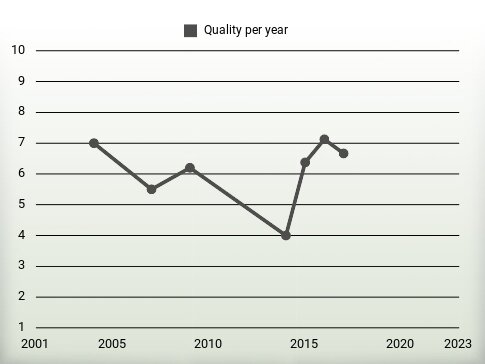 Quality per year