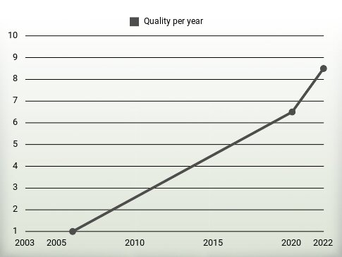 Quality per year