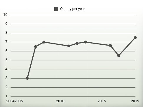 Quality per year