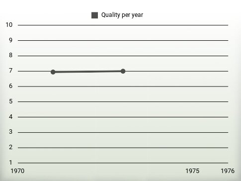 Quality per year