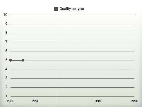 Quality per year