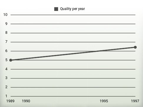 Quality per year