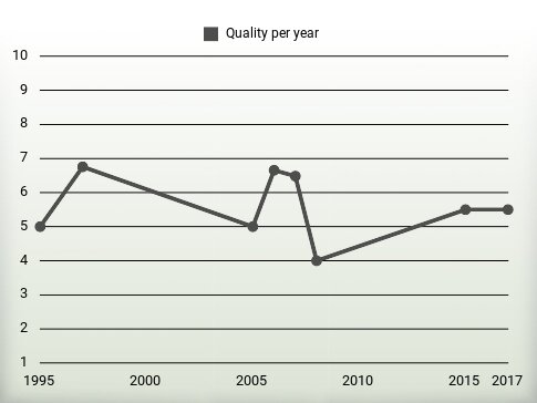 Quality per year