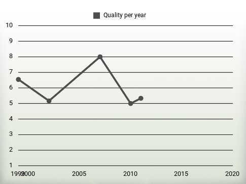 Quality per year