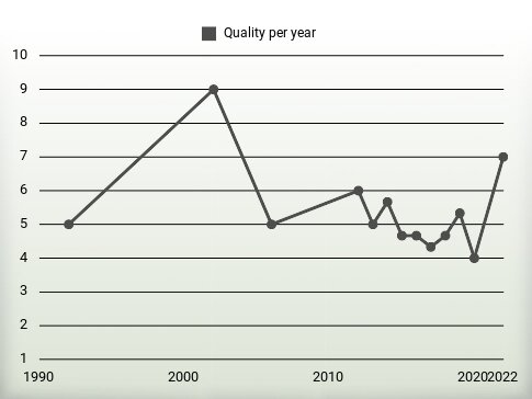 Quality per year