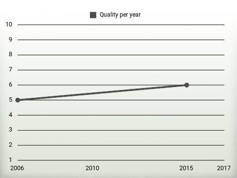 Quality per year