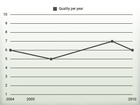 Quality per year