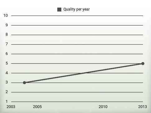 Quality per year