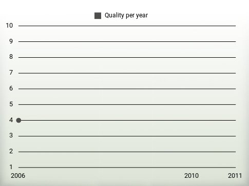 Quality per year