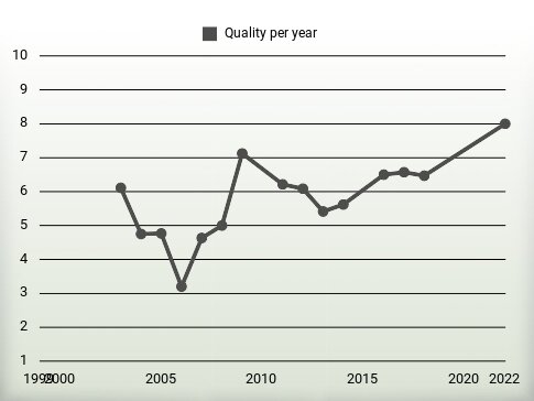 Quality per year