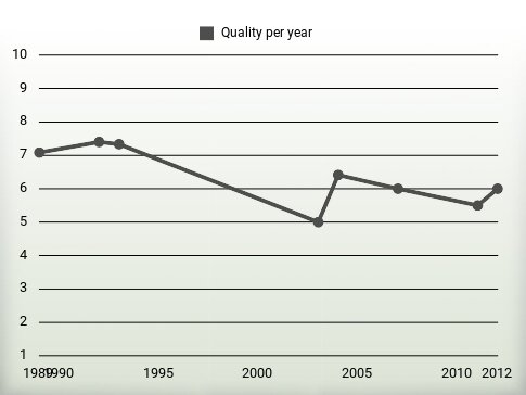 Quality per year