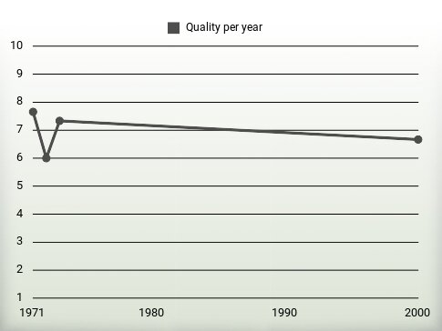 Quality per year