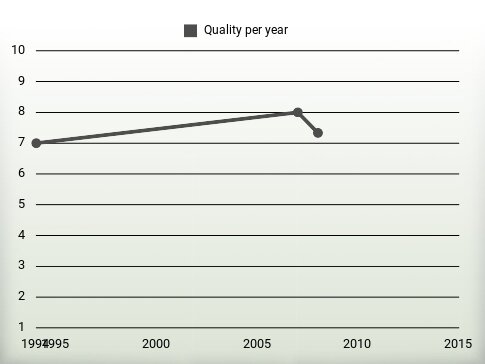 Quality per year