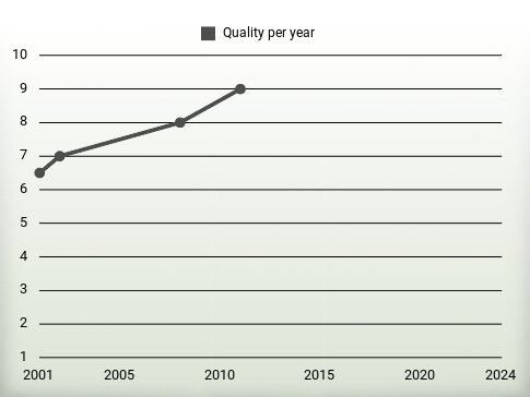 Quality per year