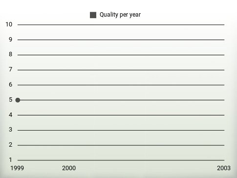 Quality per year