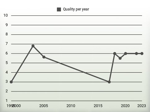 Quality per year