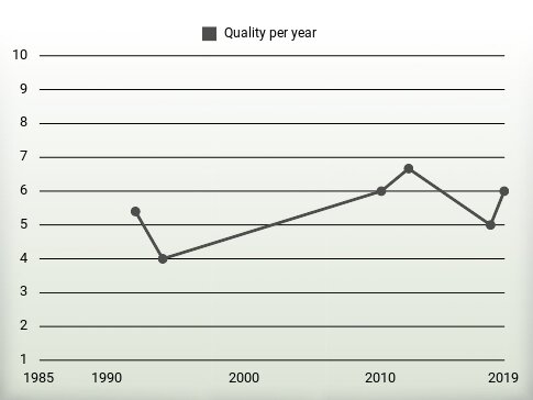 Quality per year