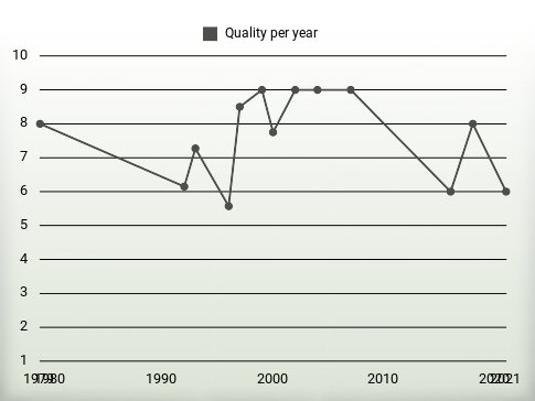 Quality per year