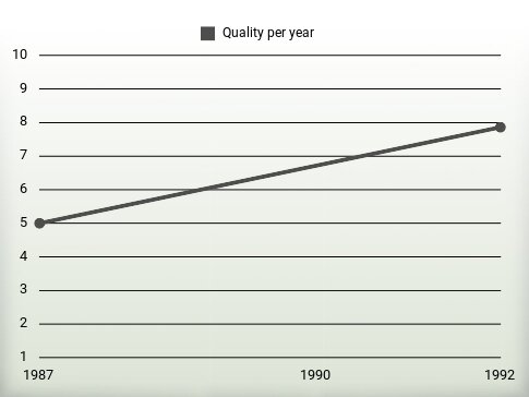 Quality per year