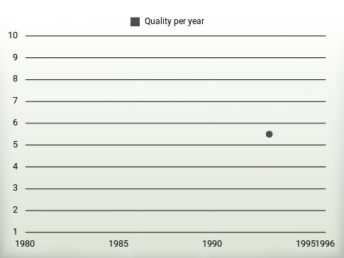 Quality per year