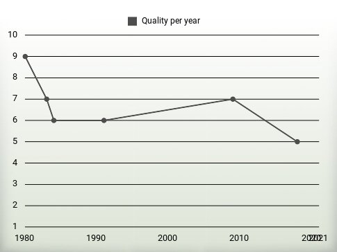 Quality per year