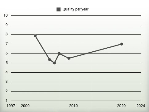 Quality per year