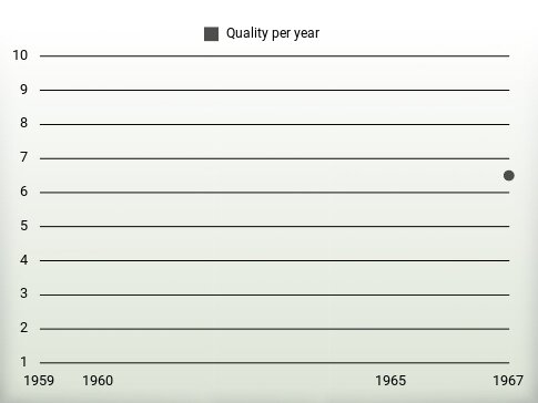 Quality per year