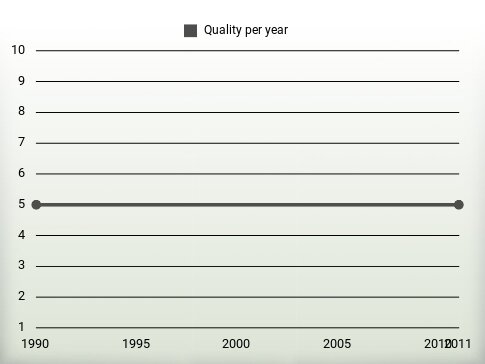 Quality per year