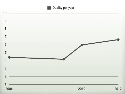 Quality per year