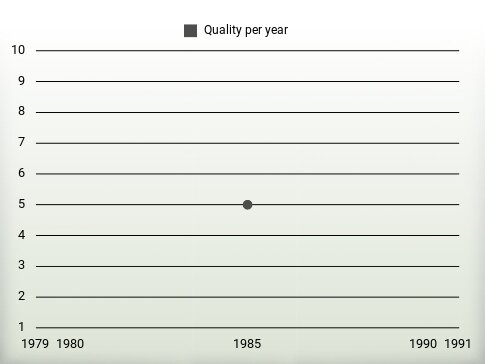 Quality per year