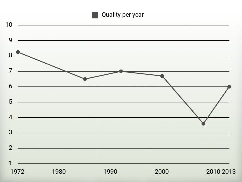 Quality per year